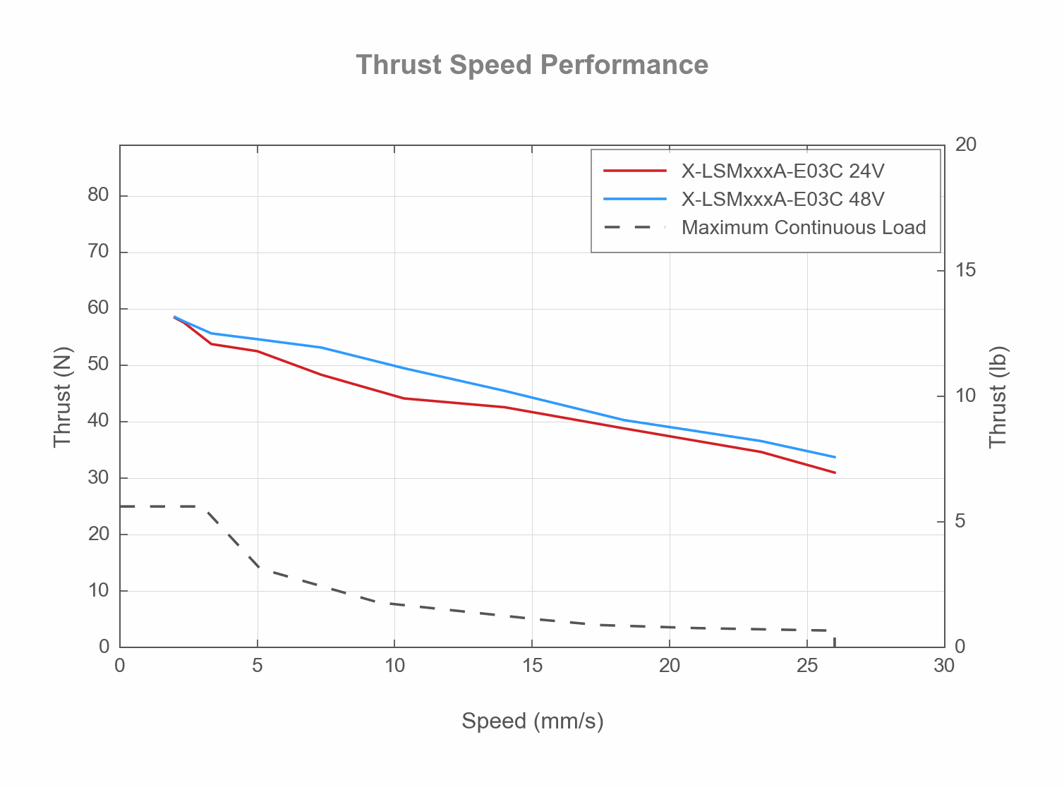 Photo of the X-LSMxxxA-E03C - Thrust Speed Performance - 19464, 19463, 19407